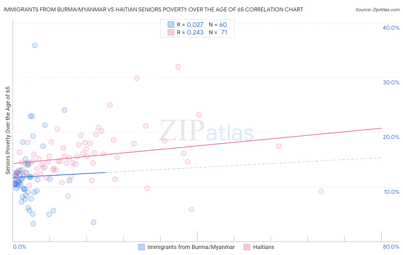 Immigrants from Burma/Myanmar vs Haitian Seniors Poverty Over the Age of 65