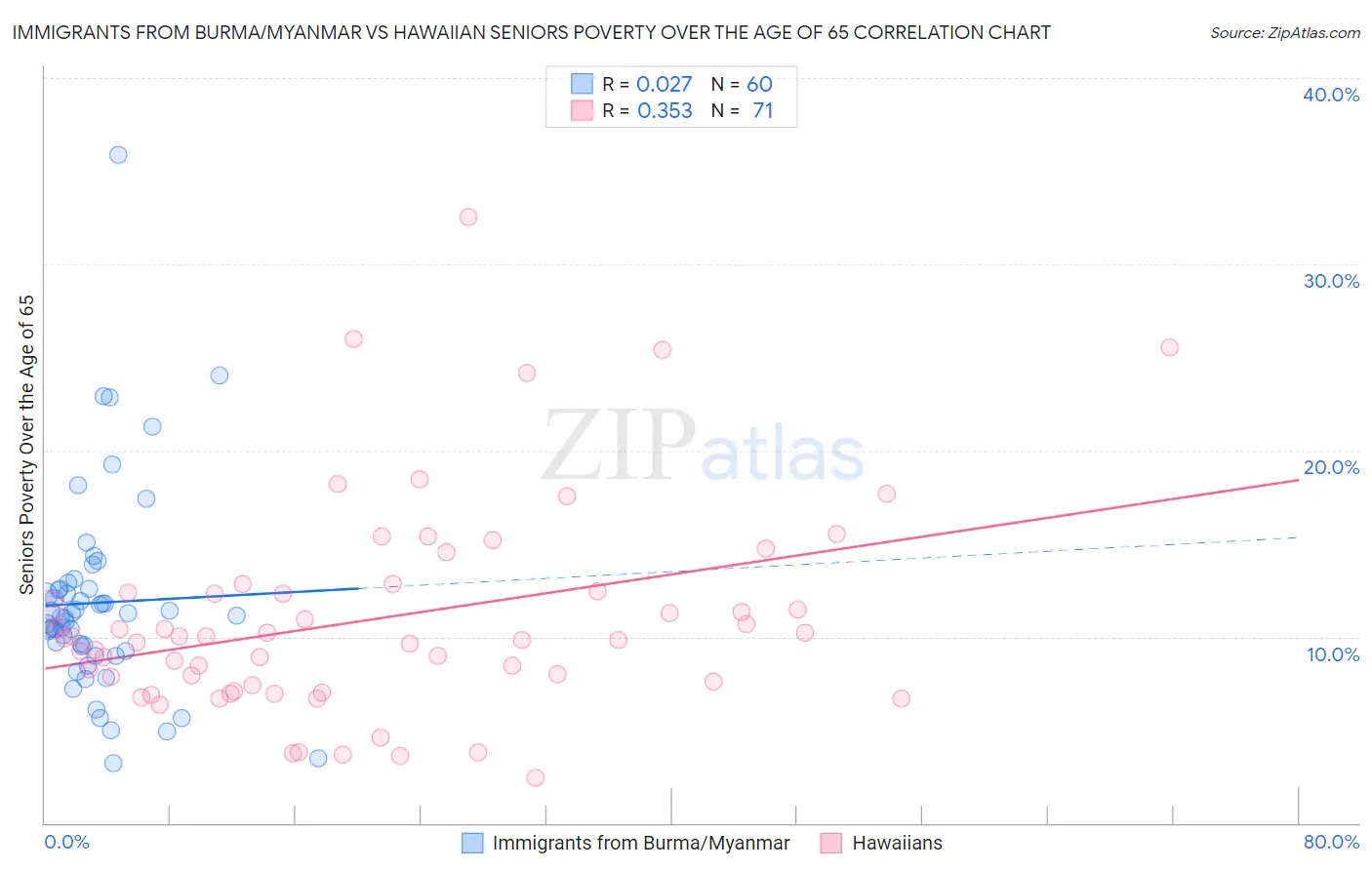 Immigrants from Burma/Myanmar vs Hawaiian Seniors Poverty Over the Age of 65