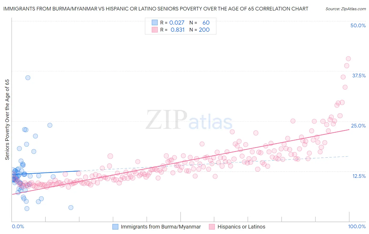 Immigrants from Burma/Myanmar vs Hispanic or Latino Seniors Poverty Over the Age of 65