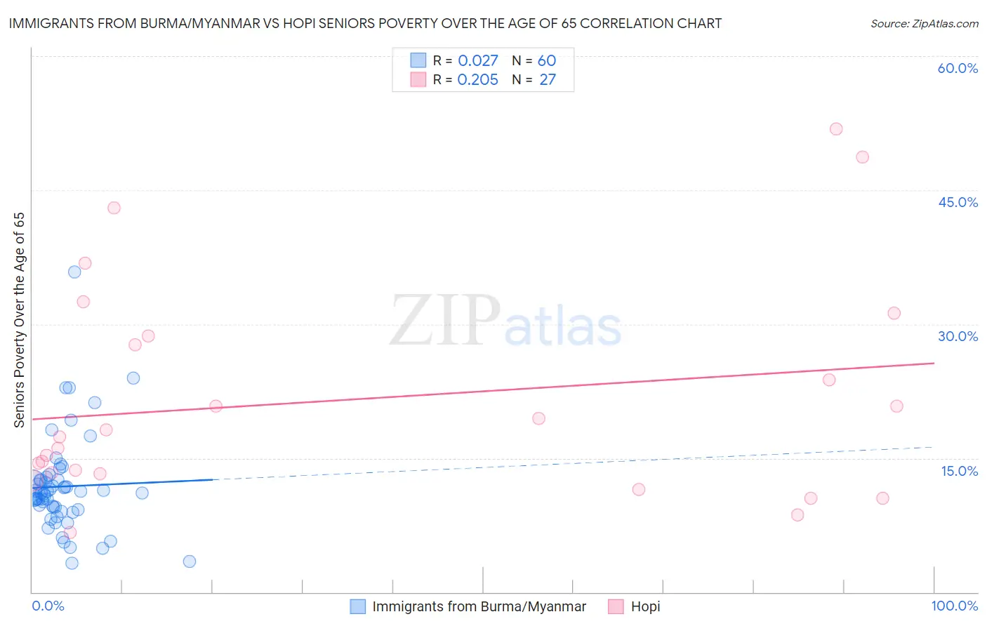 Immigrants from Burma/Myanmar vs Hopi Seniors Poverty Over the Age of 65