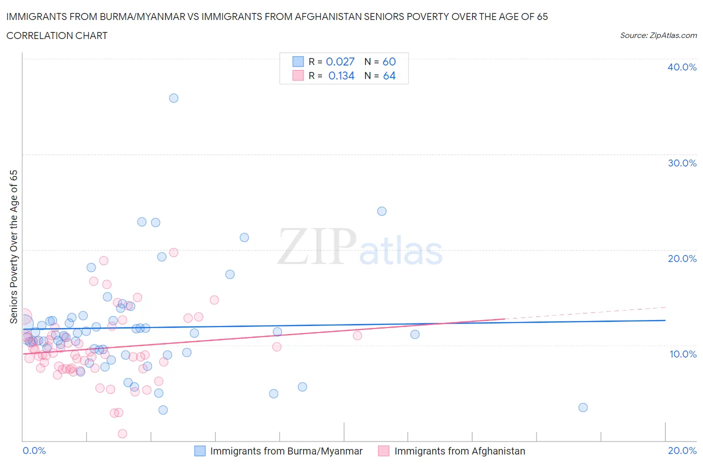 Immigrants from Burma/Myanmar vs Immigrants from Afghanistan Seniors Poverty Over the Age of 65