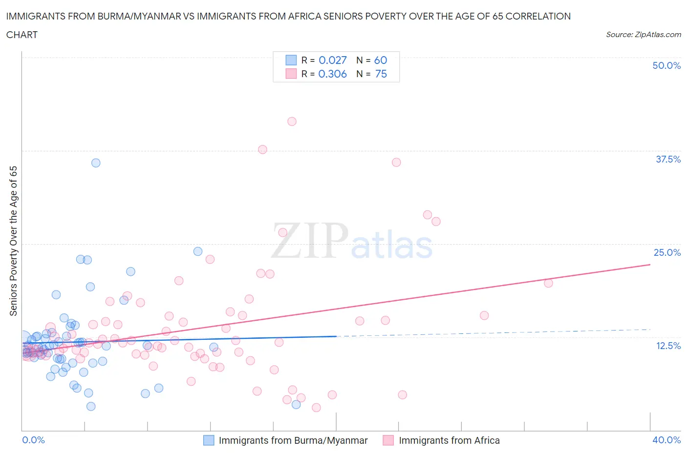 Immigrants from Burma/Myanmar vs Immigrants from Africa Seniors Poverty Over the Age of 65