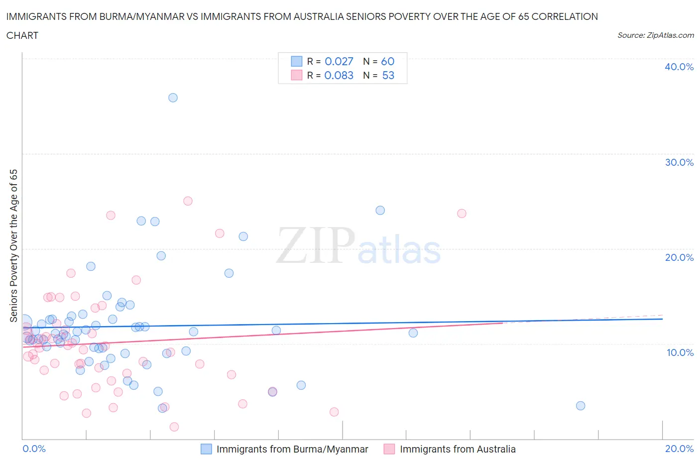 Immigrants from Burma/Myanmar vs Immigrants from Australia Seniors Poverty Over the Age of 65