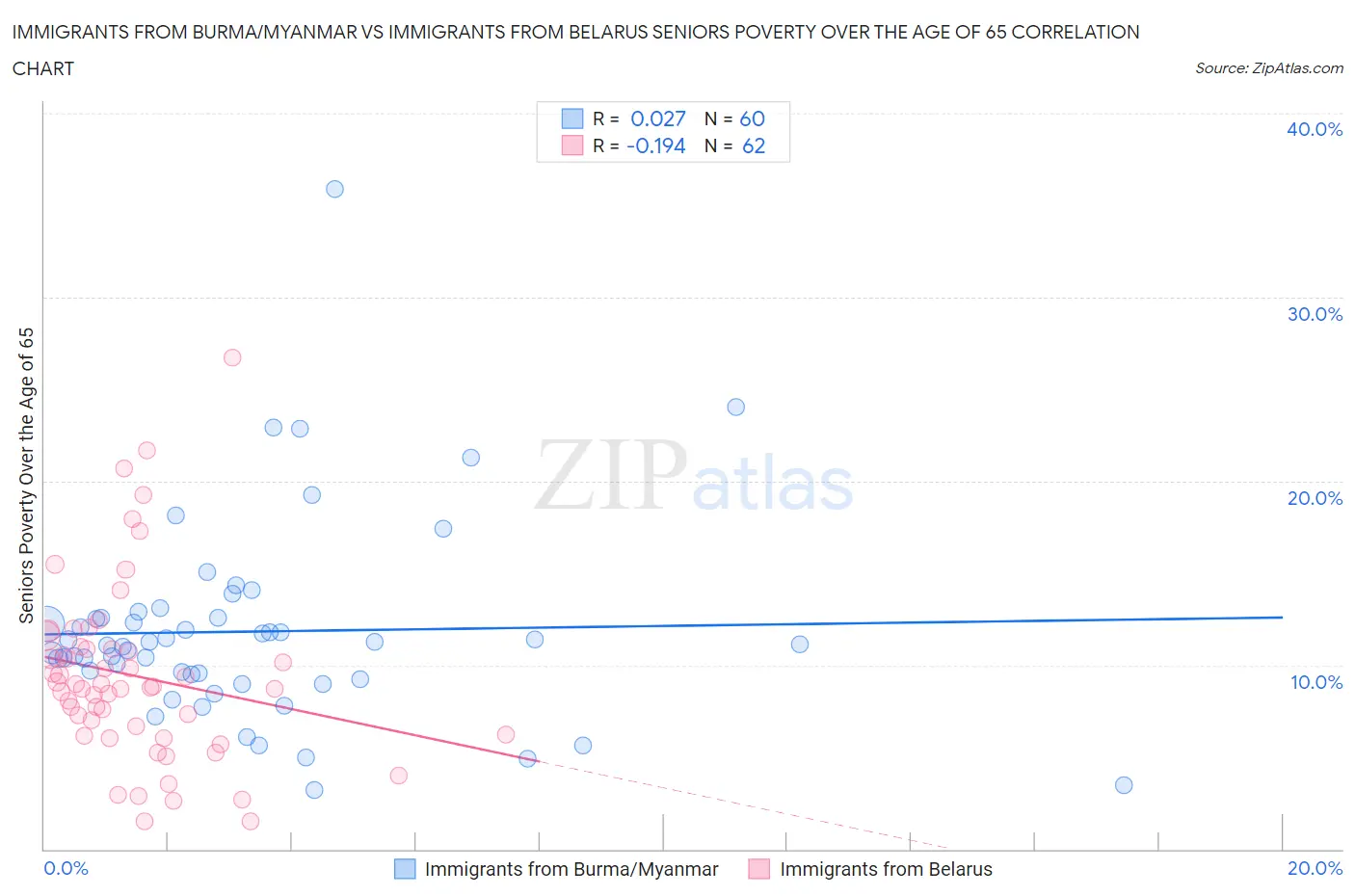 Immigrants from Burma/Myanmar vs Immigrants from Belarus Seniors Poverty Over the Age of 65