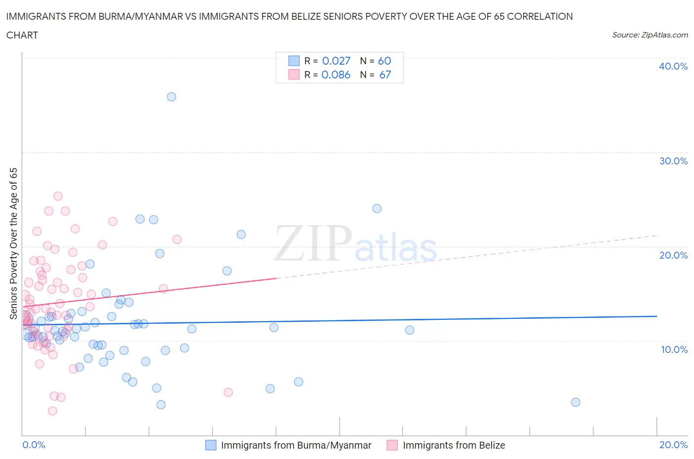 Immigrants from Burma/Myanmar vs Immigrants from Belize Seniors Poverty Over the Age of 65