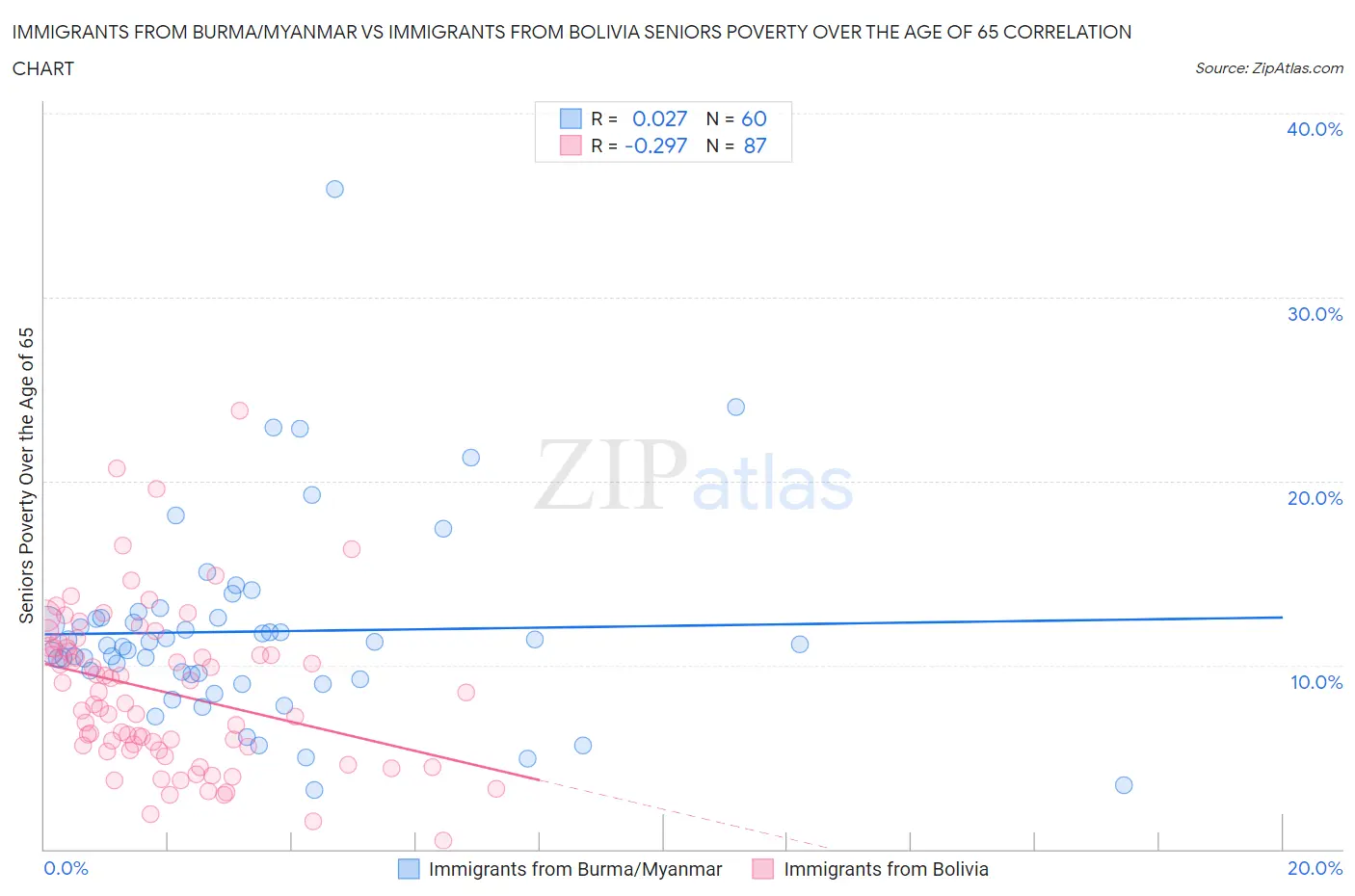 Immigrants from Burma/Myanmar vs Immigrants from Bolivia Seniors Poverty Over the Age of 65