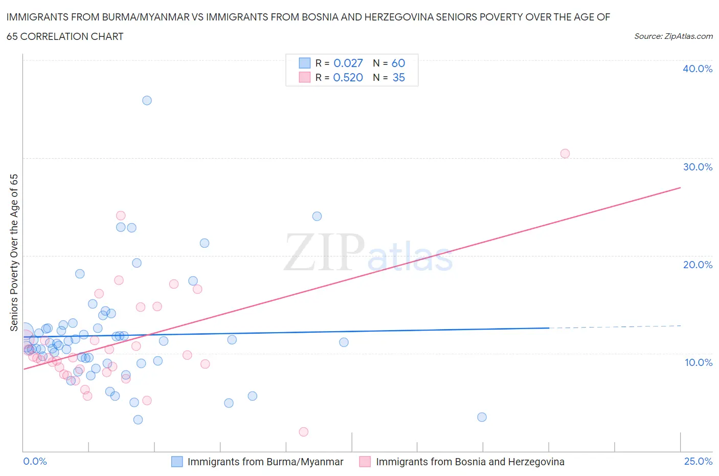 Immigrants from Burma/Myanmar vs Immigrants from Bosnia and Herzegovina Seniors Poverty Over the Age of 65