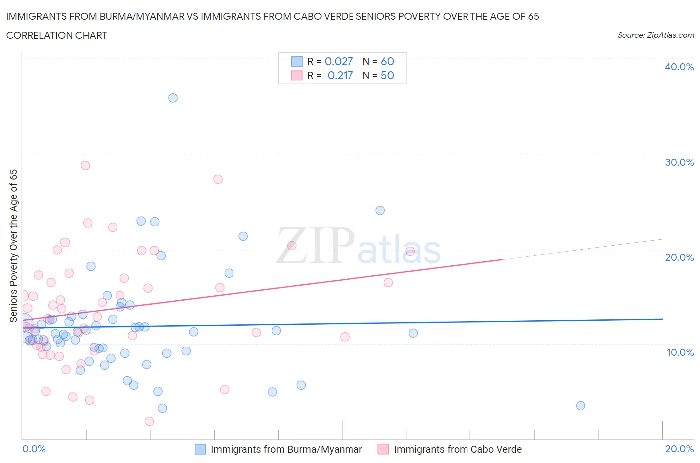 Immigrants from Burma/Myanmar vs Immigrants from Cabo Verde Seniors Poverty Over the Age of 65
