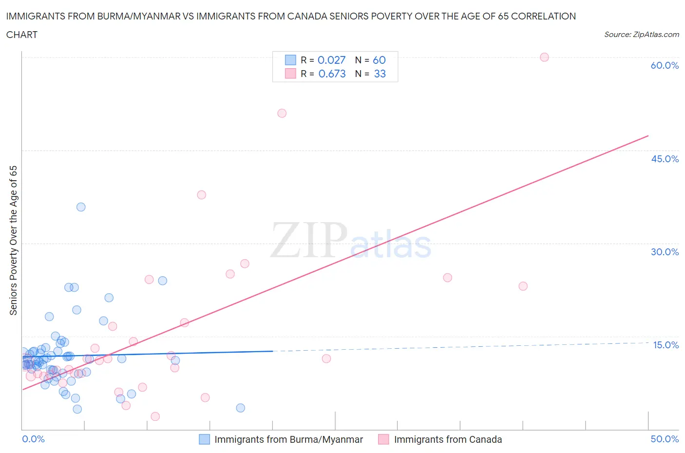 Immigrants from Burma/Myanmar vs Immigrants from Canada Seniors Poverty Over the Age of 65