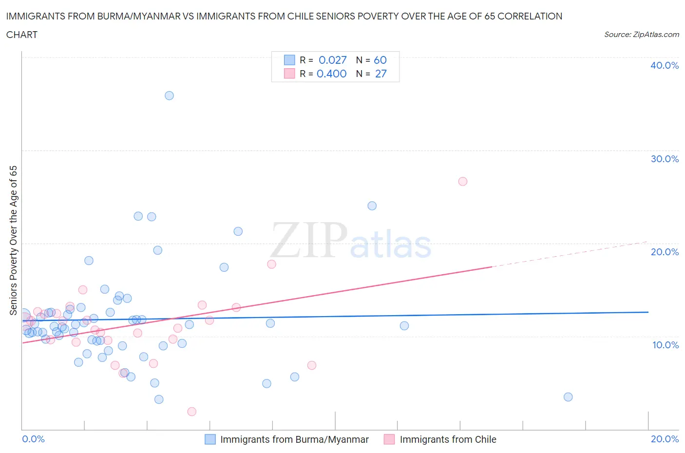 Immigrants from Burma/Myanmar vs Immigrants from Chile Seniors Poverty Over the Age of 65