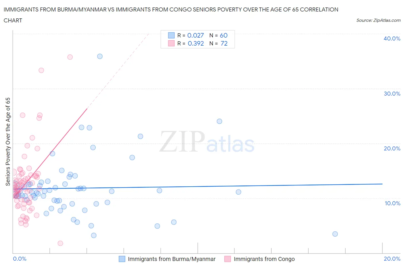 Immigrants from Burma/Myanmar vs Immigrants from Congo Seniors Poverty Over the Age of 65