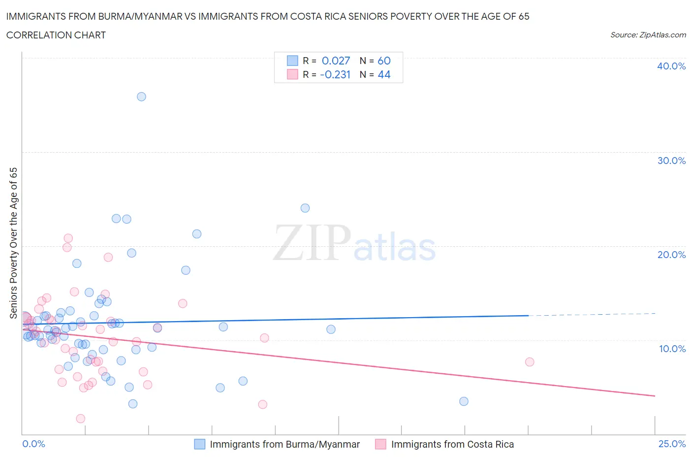 Immigrants from Burma/Myanmar vs Immigrants from Costa Rica Seniors Poverty Over the Age of 65