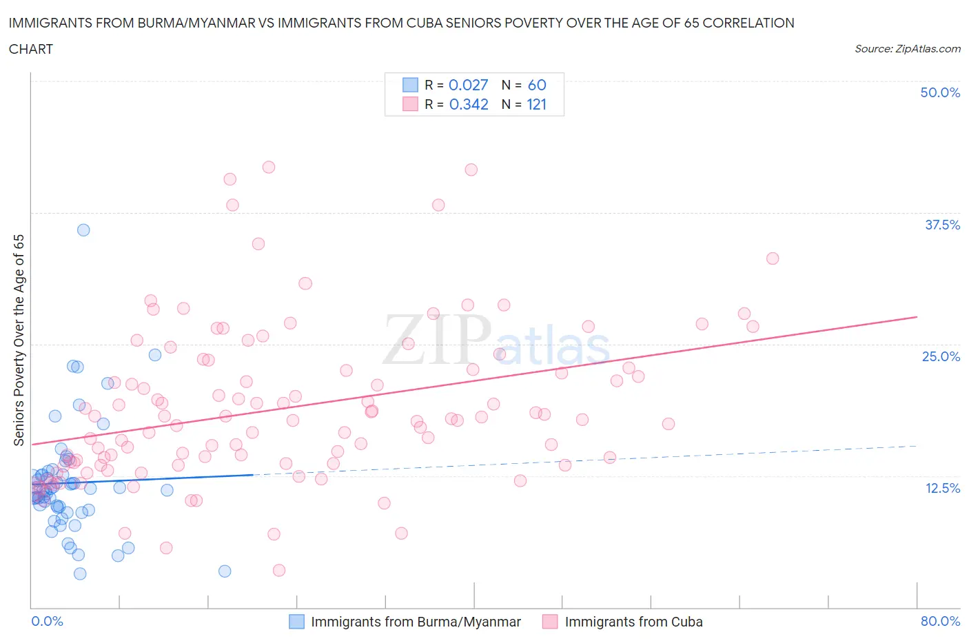 Immigrants from Burma/Myanmar vs Immigrants from Cuba Seniors Poverty Over the Age of 65