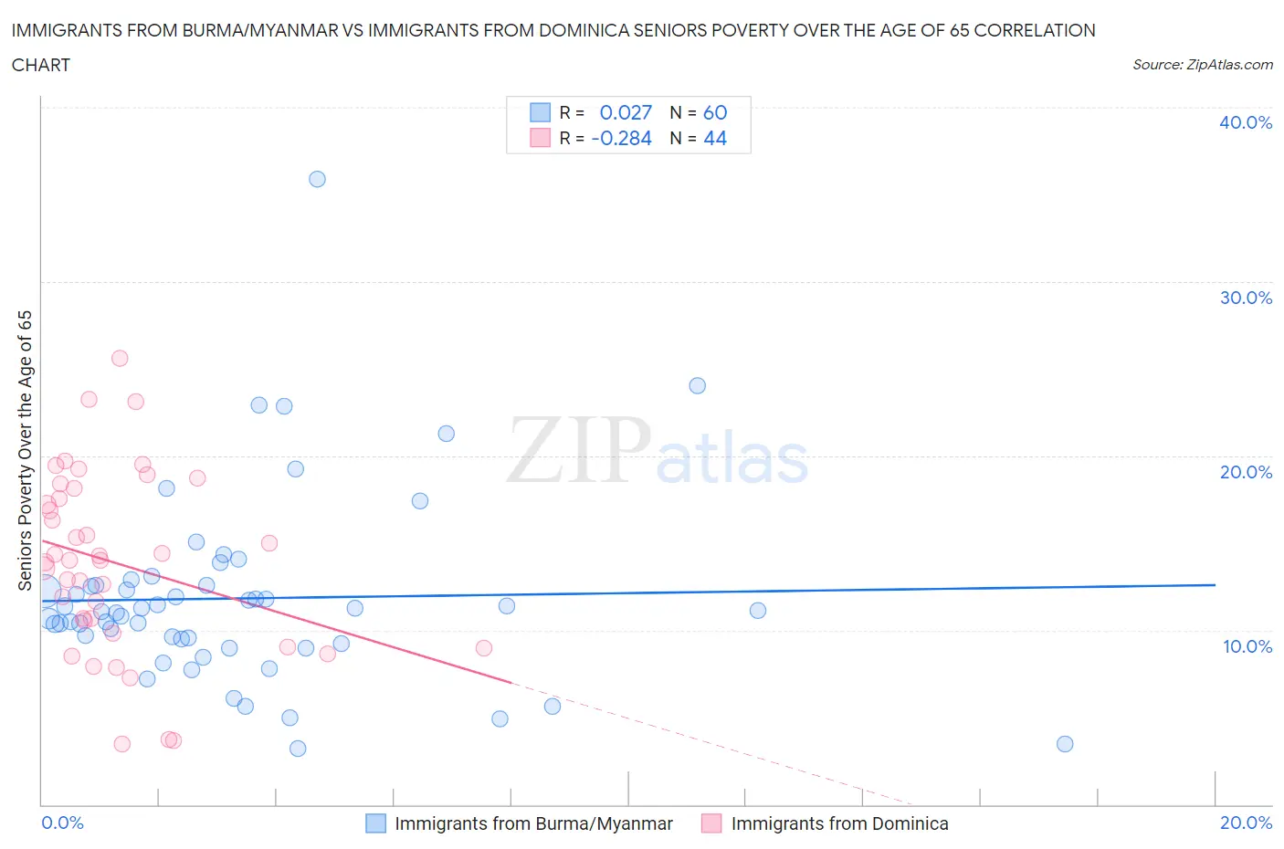Immigrants from Burma/Myanmar vs Immigrants from Dominica Seniors Poverty Over the Age of 65