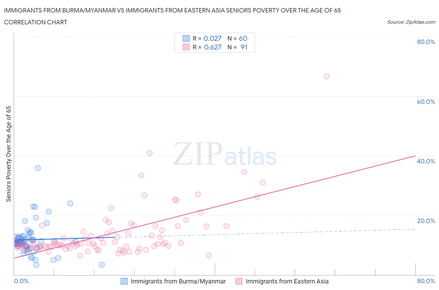 Immigrants from Burma/Myanmar vs Immigrants from Eastern Asia Seniors Poverty Over the Age of 65