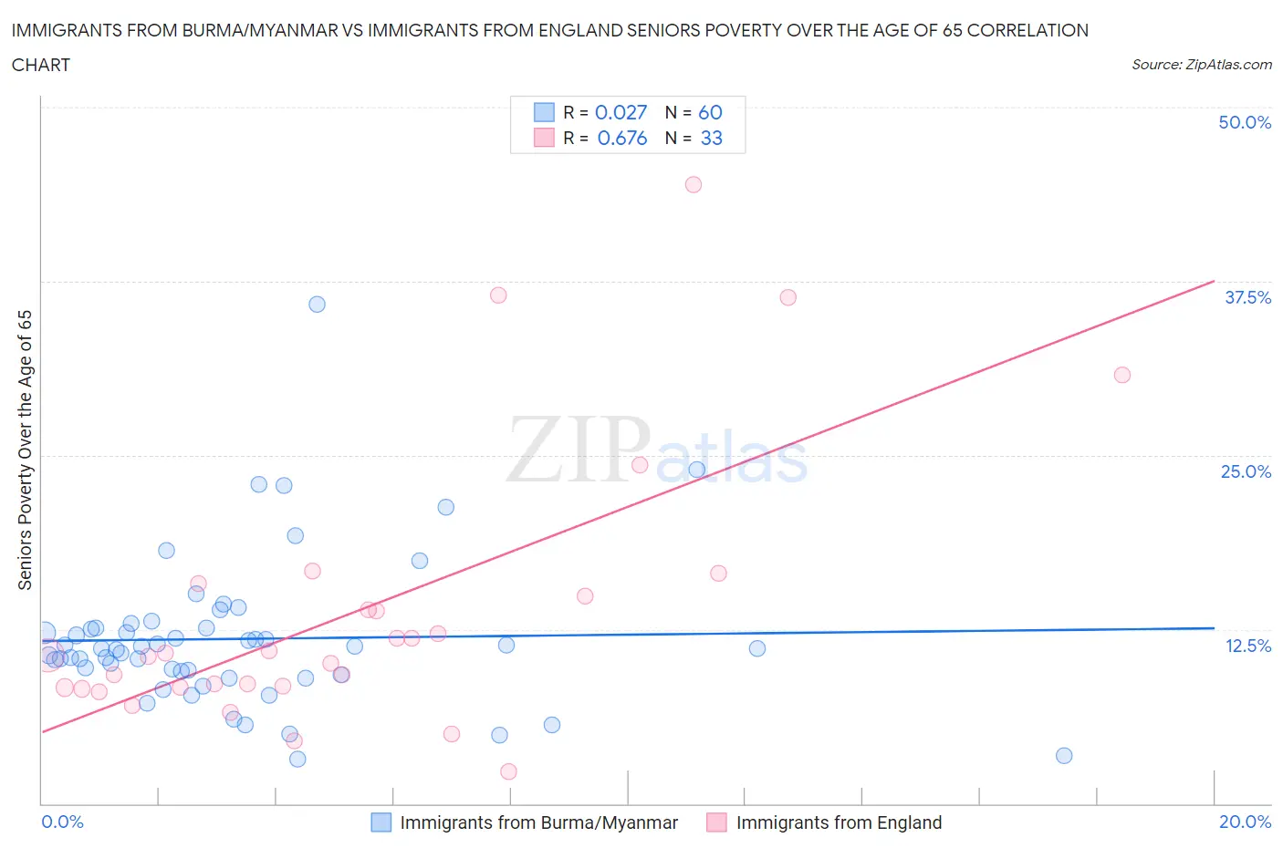 Immigrants from Burma/Myanmar vs Immigrants from England Seniors Poverty Over the Age of 65