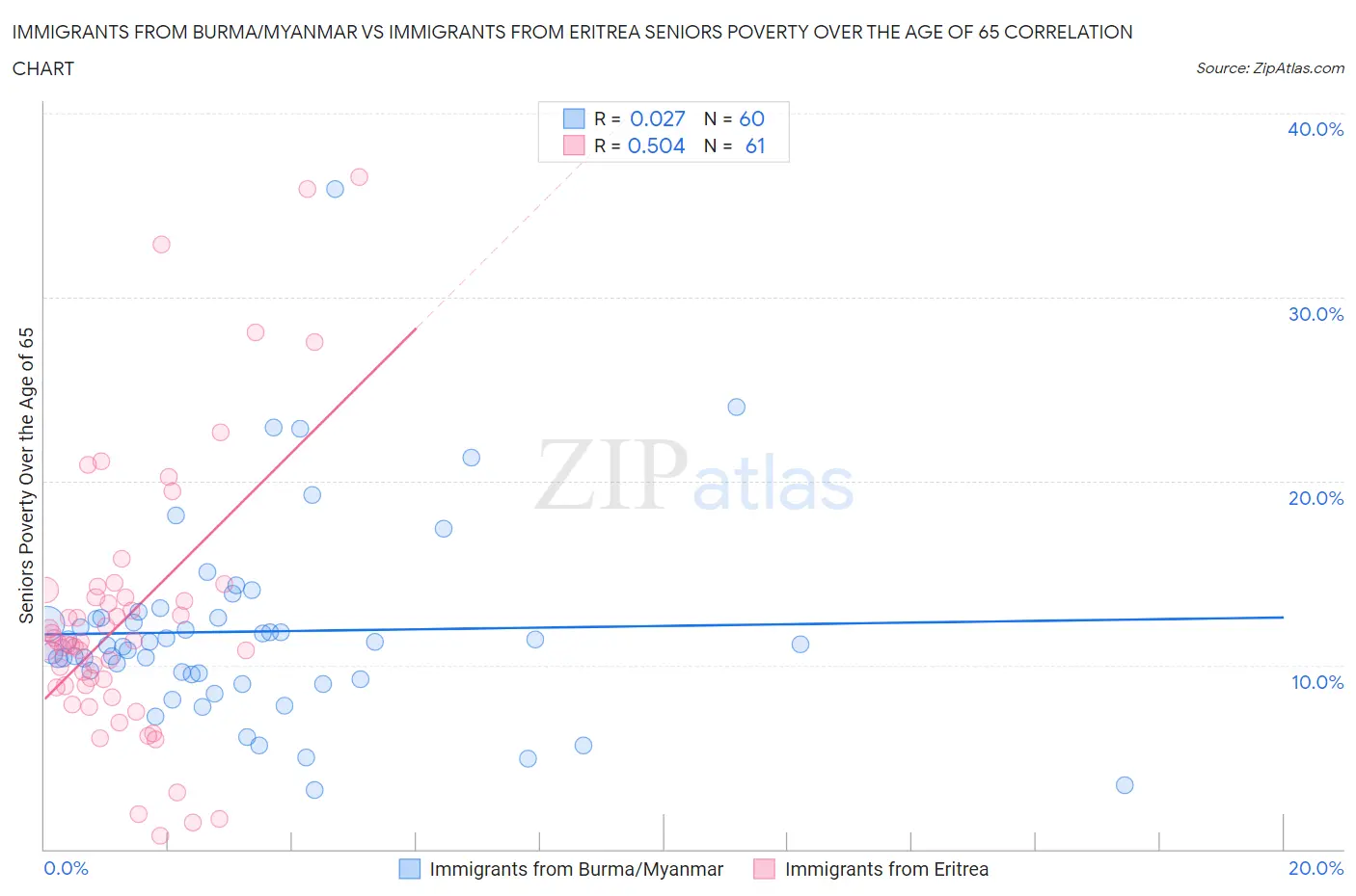 Immigrants from Burma/Myanmar vs Immigrants from Eritrea Seniors Poverty Over the Age of 65