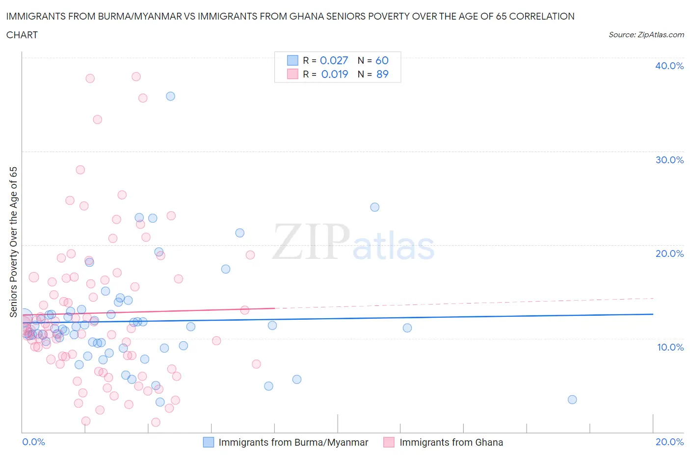 Immigrants from Burma/Myanmar vs Immigrants from Ghana Seniors Poverty Over the Age of 65