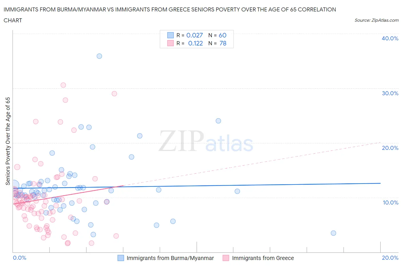 Immigrants from Burma/Myanmar vs Immigrants from Greece Seniors Poverty Over the Age of 65