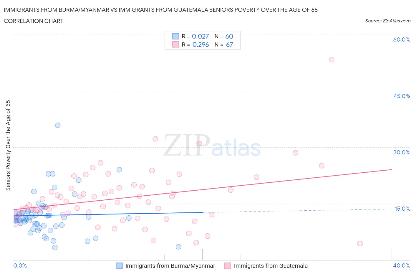Immigrants from Burma/Myanmar vs Immigrants from Guatemala Seniors Poverty Over the Age of 65