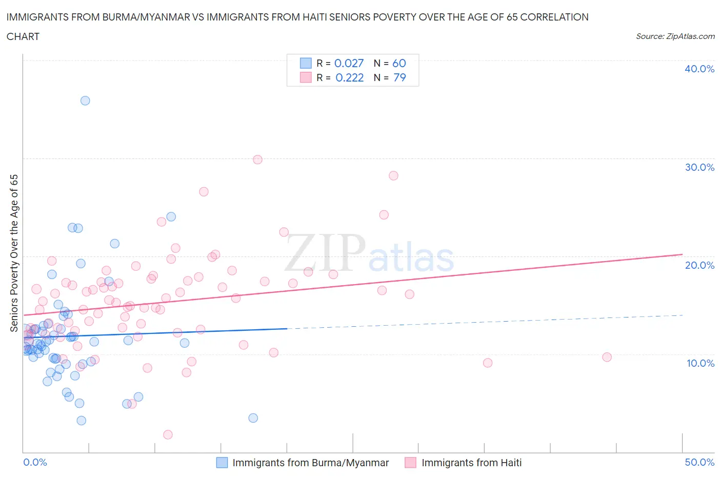 Immigrants from Burma/Myanmar vs Immigrants from Haiti Seniors Poverty Over the Age of 65