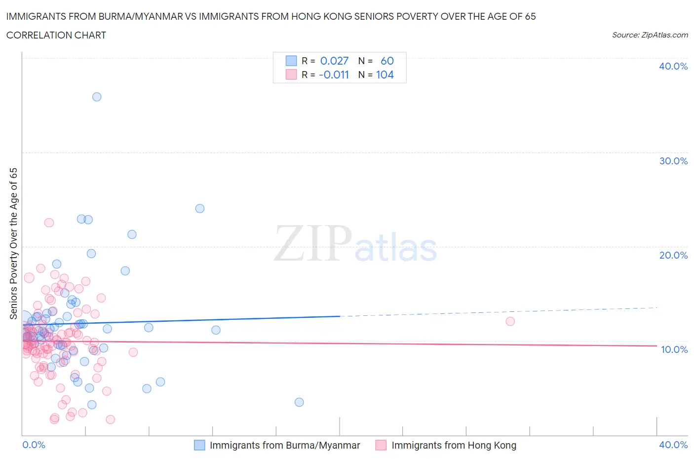 Immigrants from Burma/Myanmar vs Immigrants from Hong Kong Seniors Poverty Over the Age of 65