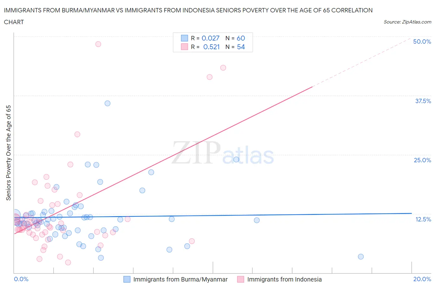 Immigrants from Burma/Myanmar vs Immigrants from Indonesia Seniors Poverty Over the Age of 65