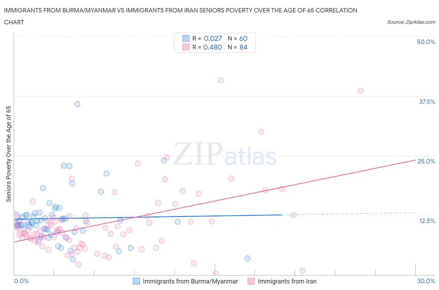 Immigrants from Burma/Myanmar vs Immigrants from Iran Seniors Poverty Over the Age of 65