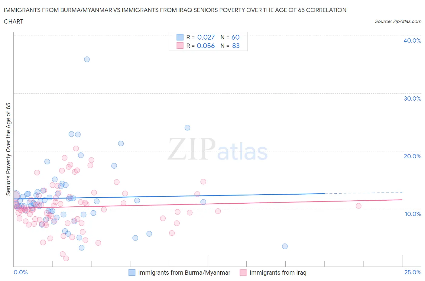 Immigrants from Burma/Myanmar vs Immigrants from Iraq Seniors Poverty Over the Age of 65