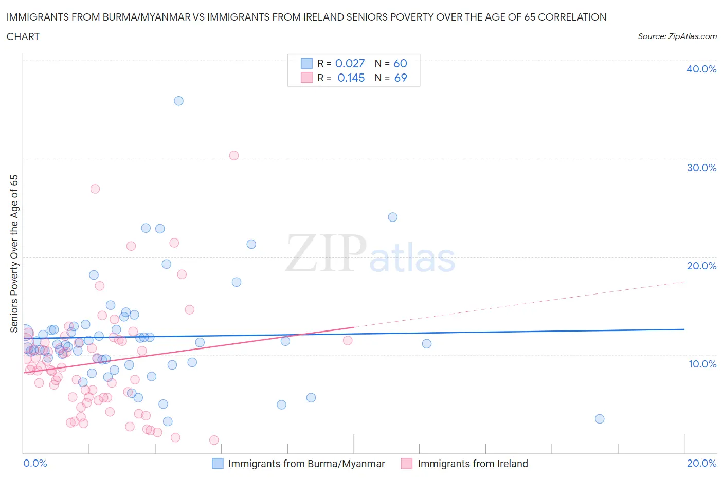 Immigrants from Burma/Myanmar vs Immigrants from Ireland Seniors Poverty Over the Age of 65