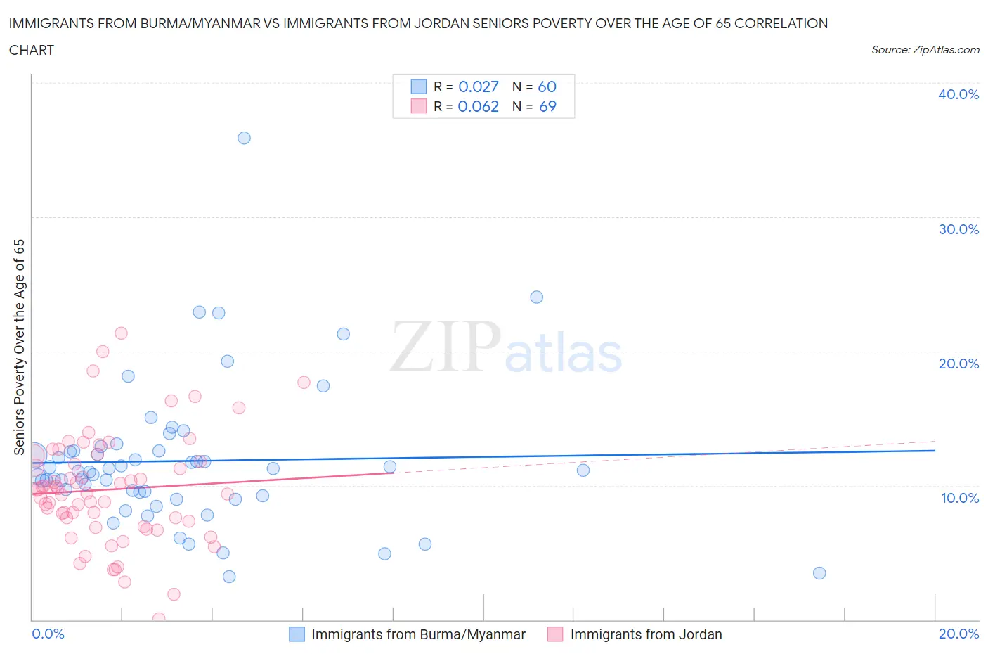Immigrants from Burma/Myanmar vs Immigrants from Jordan Seniors Poverty Over the Age of 65