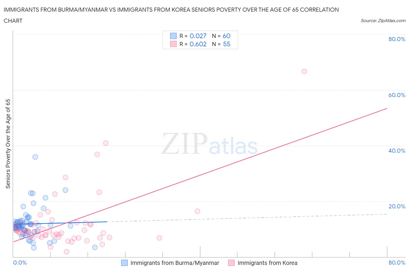 Immigrants from Burma/Myanmar vs Immigrants from Korea Seniors Poverty Over the Age of 65