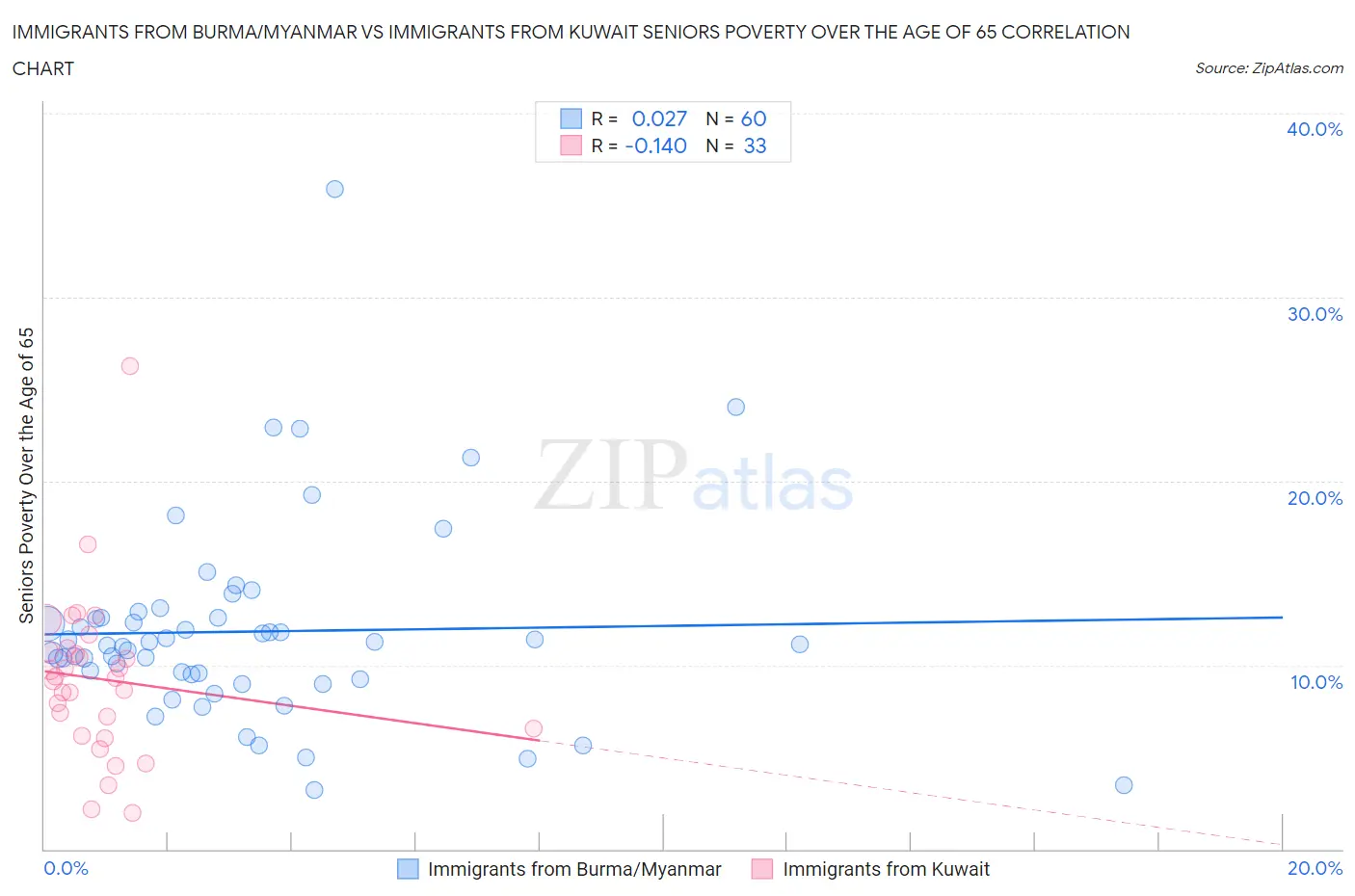 Immigrants from Burma/Myanmar vs Immigrants from Kuwait Seniors Poverty Over the Age of 65
