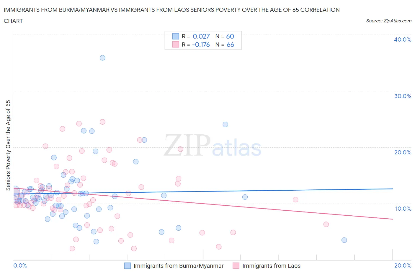 Immigrants from Burma/Myanmar vs Immigrants from Laos Seniors Poverty Over the Age of 65