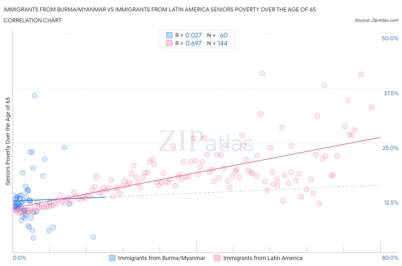 Immigrants from Burma/Myanmar vs Immigrants from Latin America Seniors Poverty Over the Age of 65