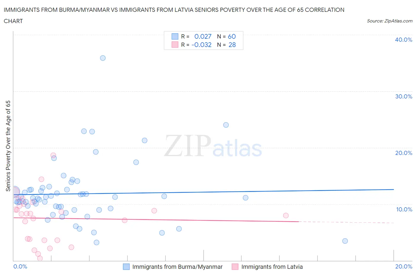 Immigrants from Burma/Myanmar vs Immigrants from Latvia Seniors Poverty Over the Age of 65