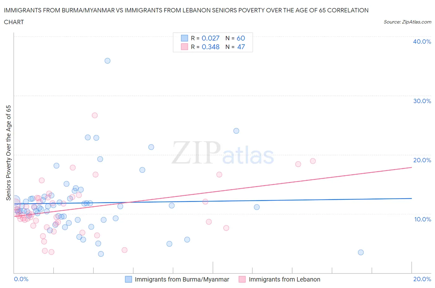 Immigrants from Burma/Myanmar vs Immigrants from Lebanon Seniors Poverty Over the Age of 65
