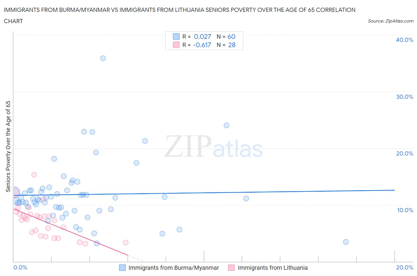Immigrants from Burma/Myanmar vs Immigrants from Lithuania Seniors Poverty Over the Age of 65