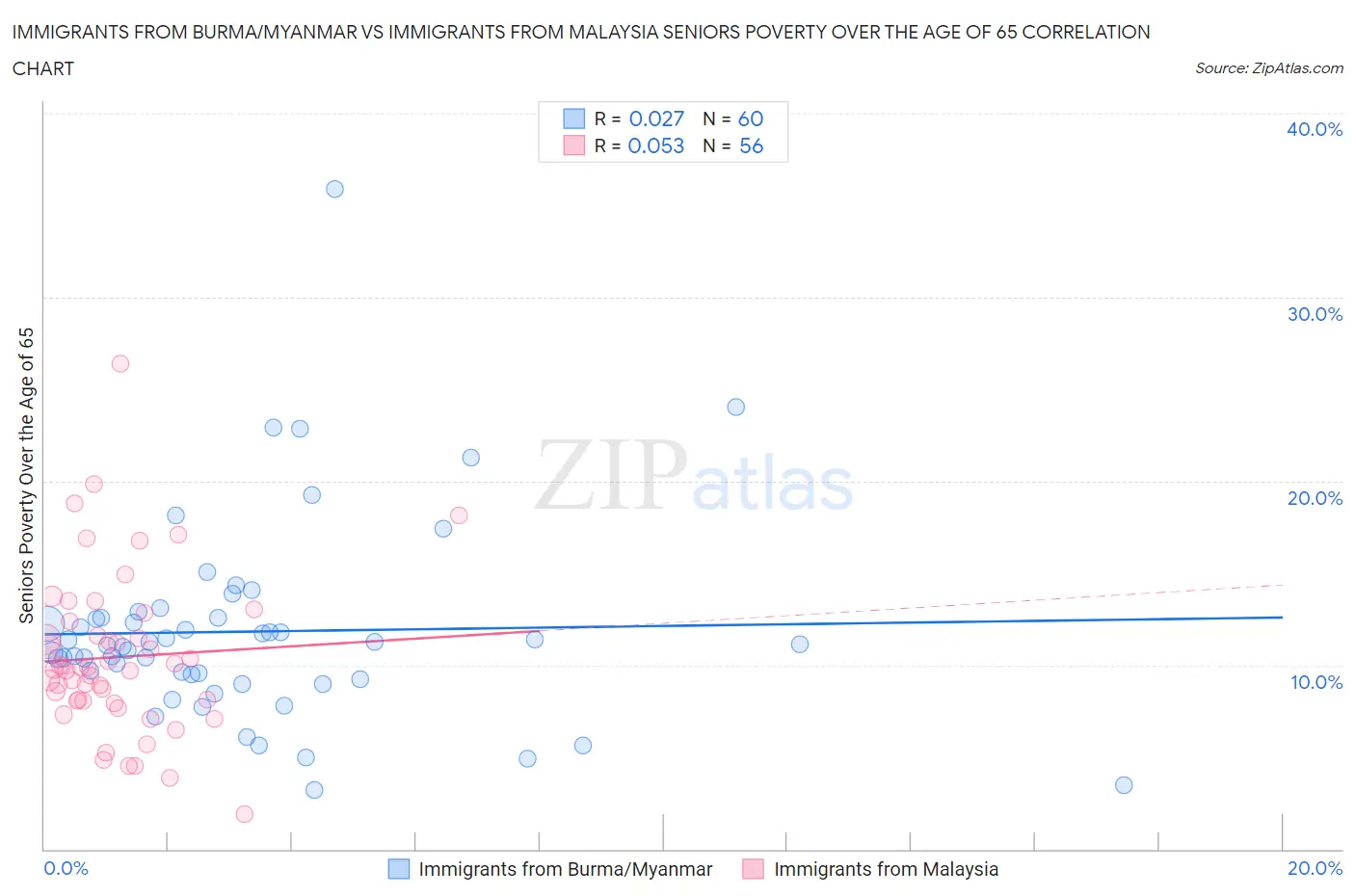 Immigrants from Burma/Myanmar vs Immigrants from Malaysia Seniors Poverty Over the Age of 65