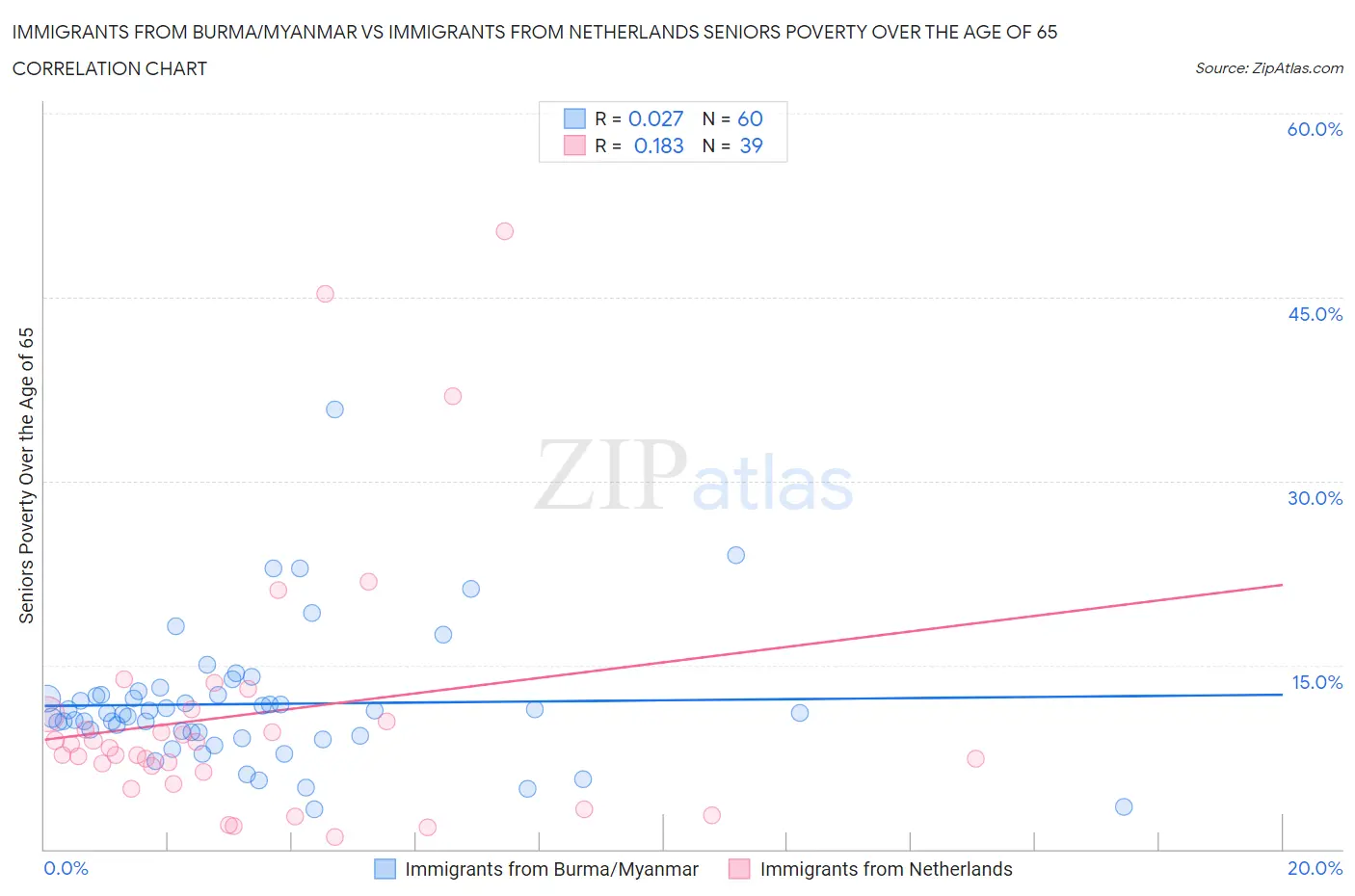 Immigrants from Burma/Myanmar vs Immigrants from Netherlands Seniors Poverty Over the Age of 65