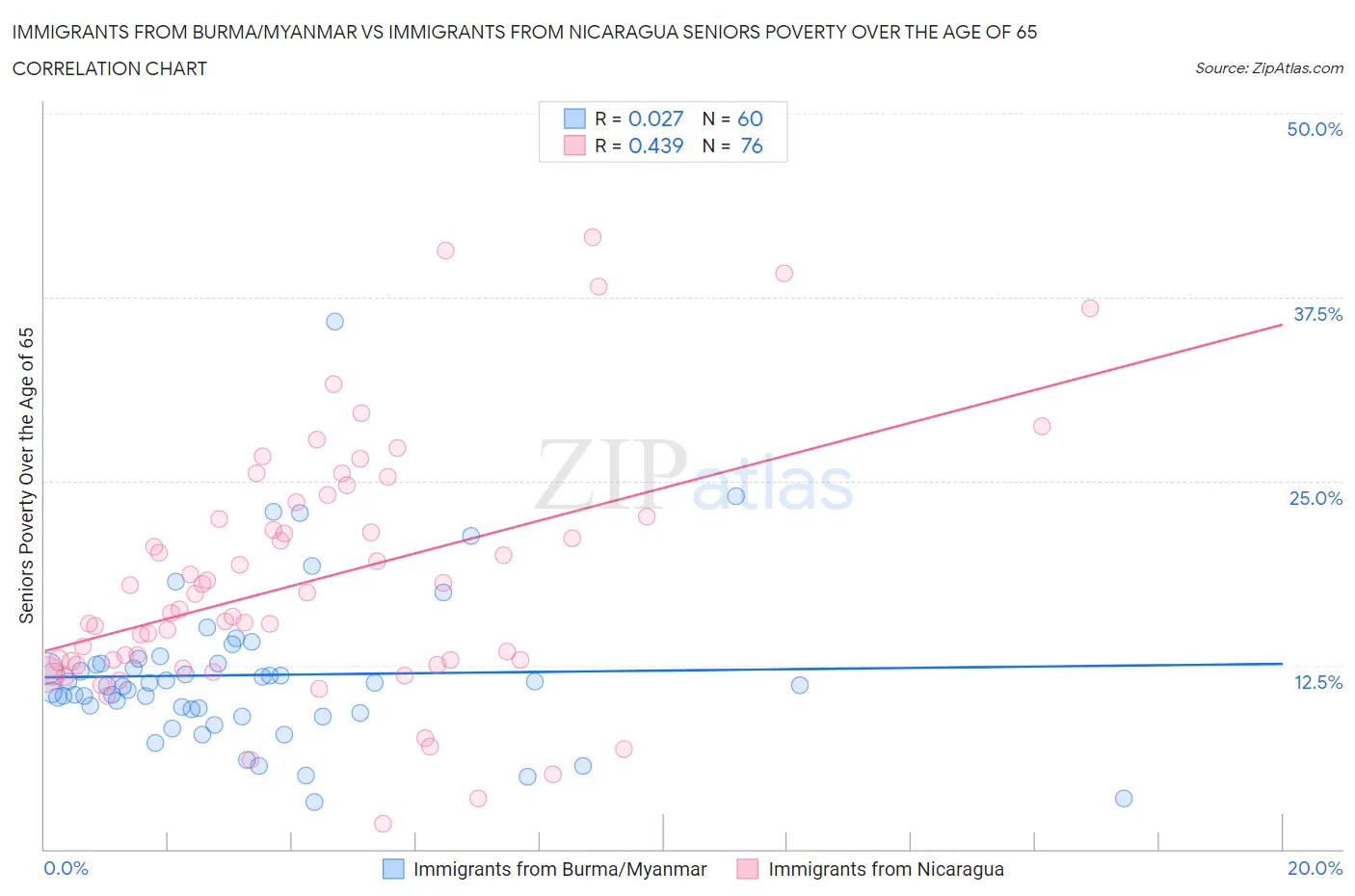 Immigrants from Burma/Myanmar vs Immigrants from Nicaragua Seniors Poverty Over the Age of 65