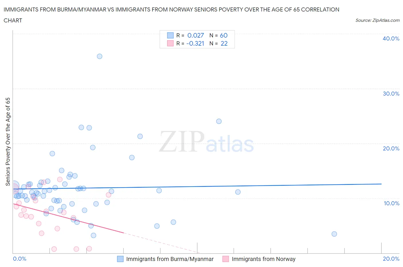 Immigrants from Burma/Myanmar vs Immigrants from Norway Seniors Poverty Over the Age of 65