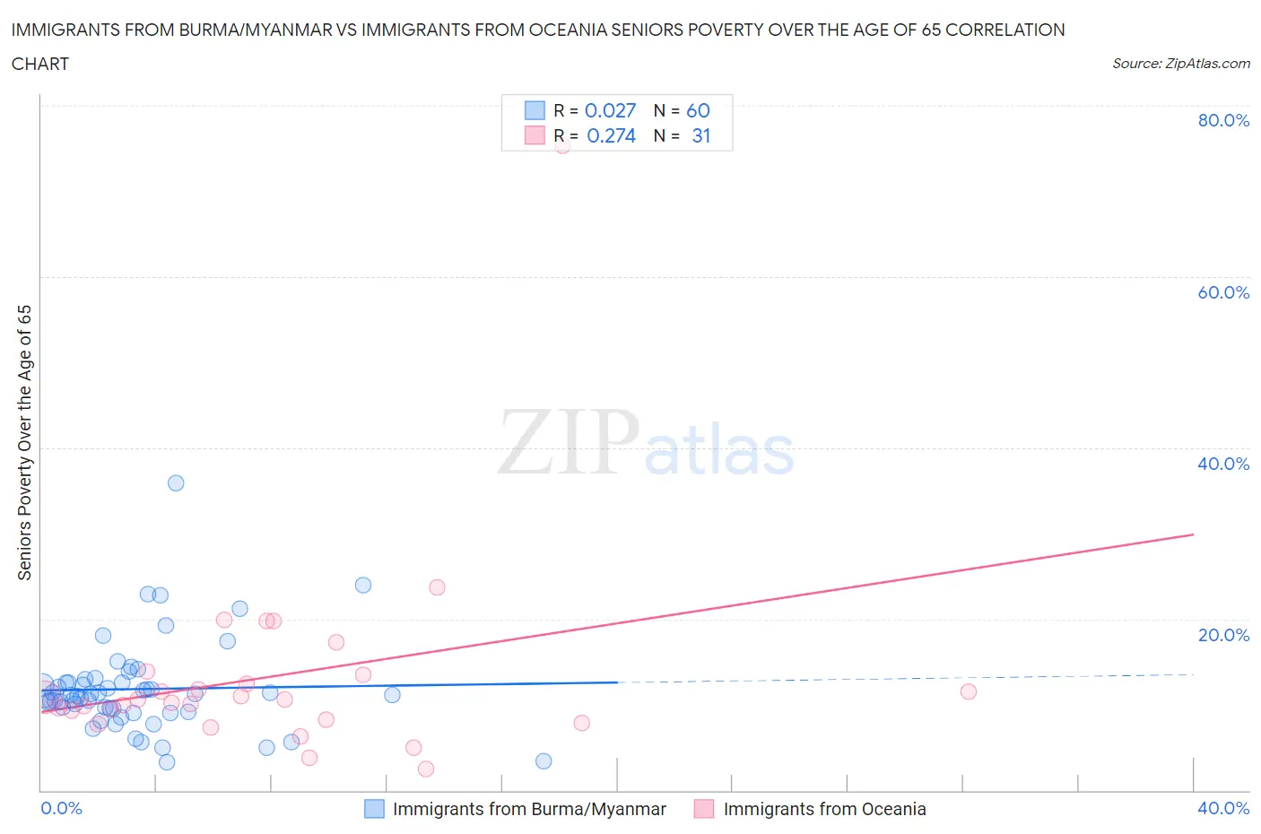 Immigrants from Burma/Myanmar vs Immigrants from Oceania Seniors Poverty Over the Age of 65