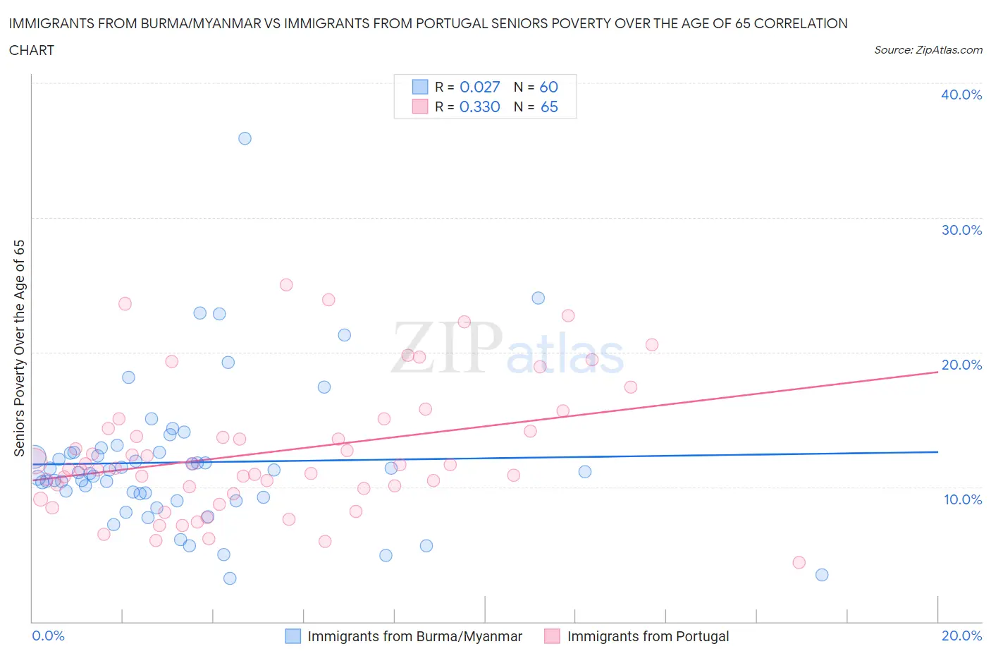 Immigrants from Burma/Myanmar vs Immigrants from Portugal Seniors Poverty Over the Age of 65