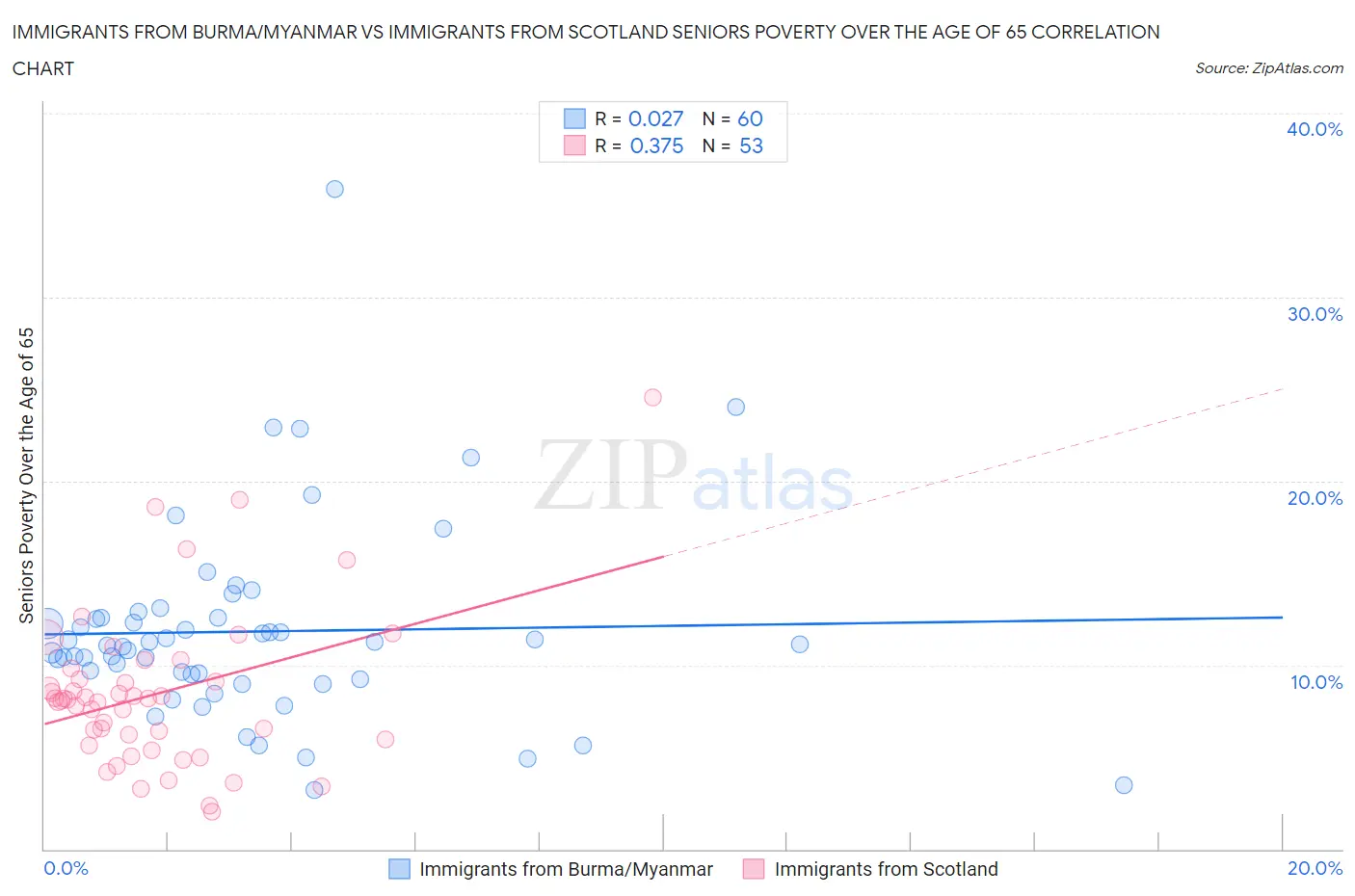Immigrants from Burma/Myanmar vs Immigrants from Scotland Seniors Poverty Over the Age of 65