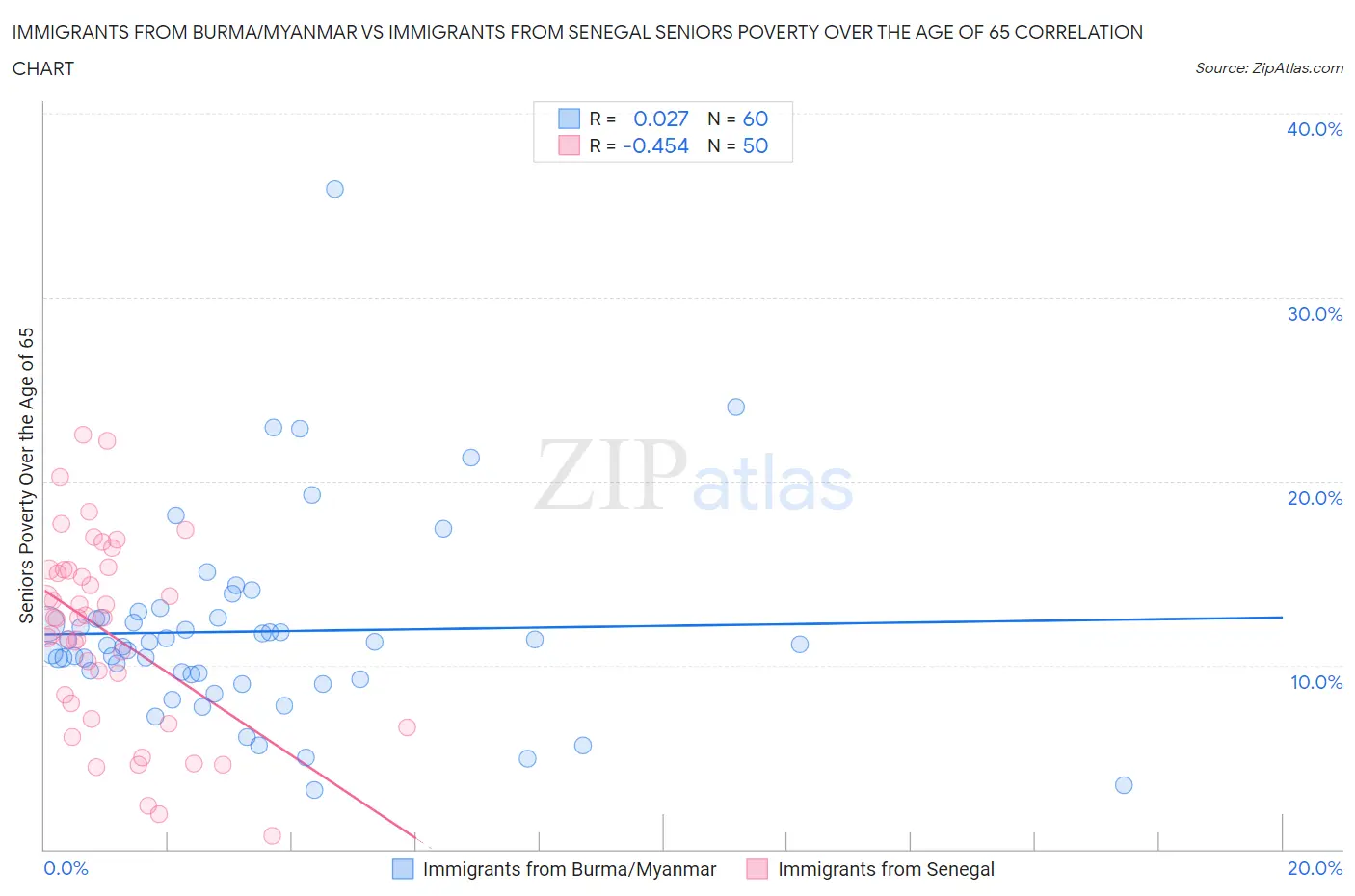 Immigrants from Burma/Myanmar vs Immigrants from Senegal Seniors Poverty Over the Age of 65