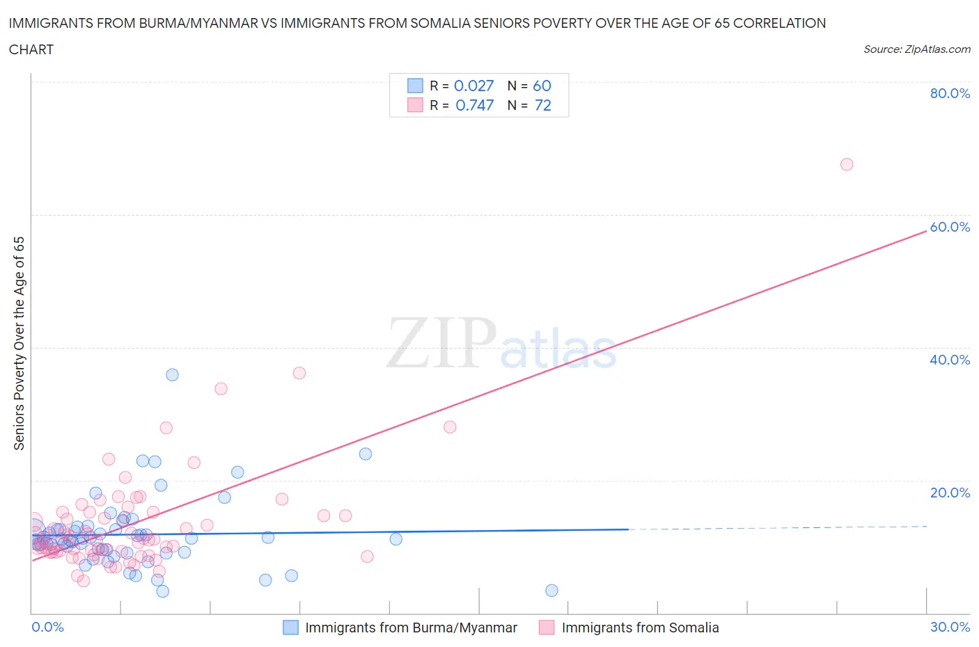 Immigrants from Burma/Myanmar vs Immigrants from Somalia Seniors Poverty Over the Age of 65