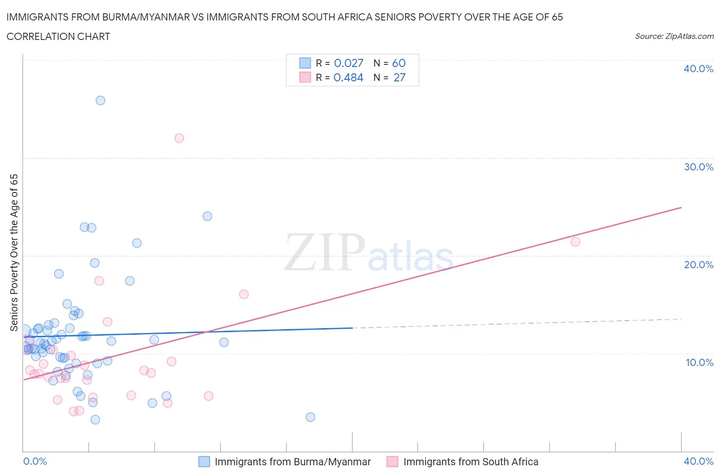 Immigrants from Burma/Myanmar vs Immigrants from South Africa Seniors Poverty Over the Age of 65