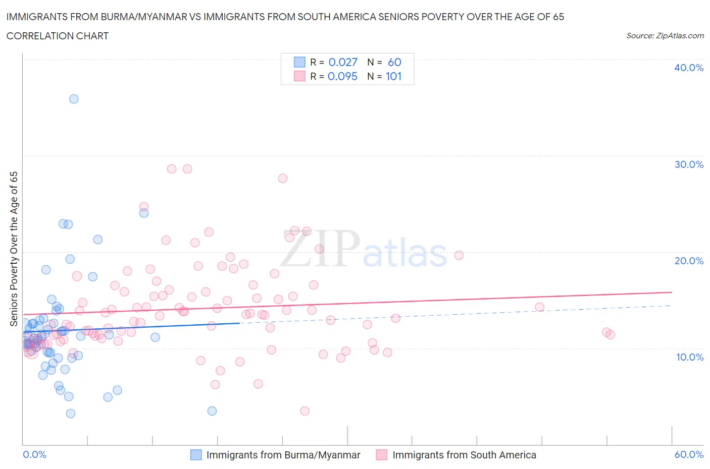 Immigrants from Burma/Myanmar vs Immigrants from South America Seniors Poverty Over the Age of 65