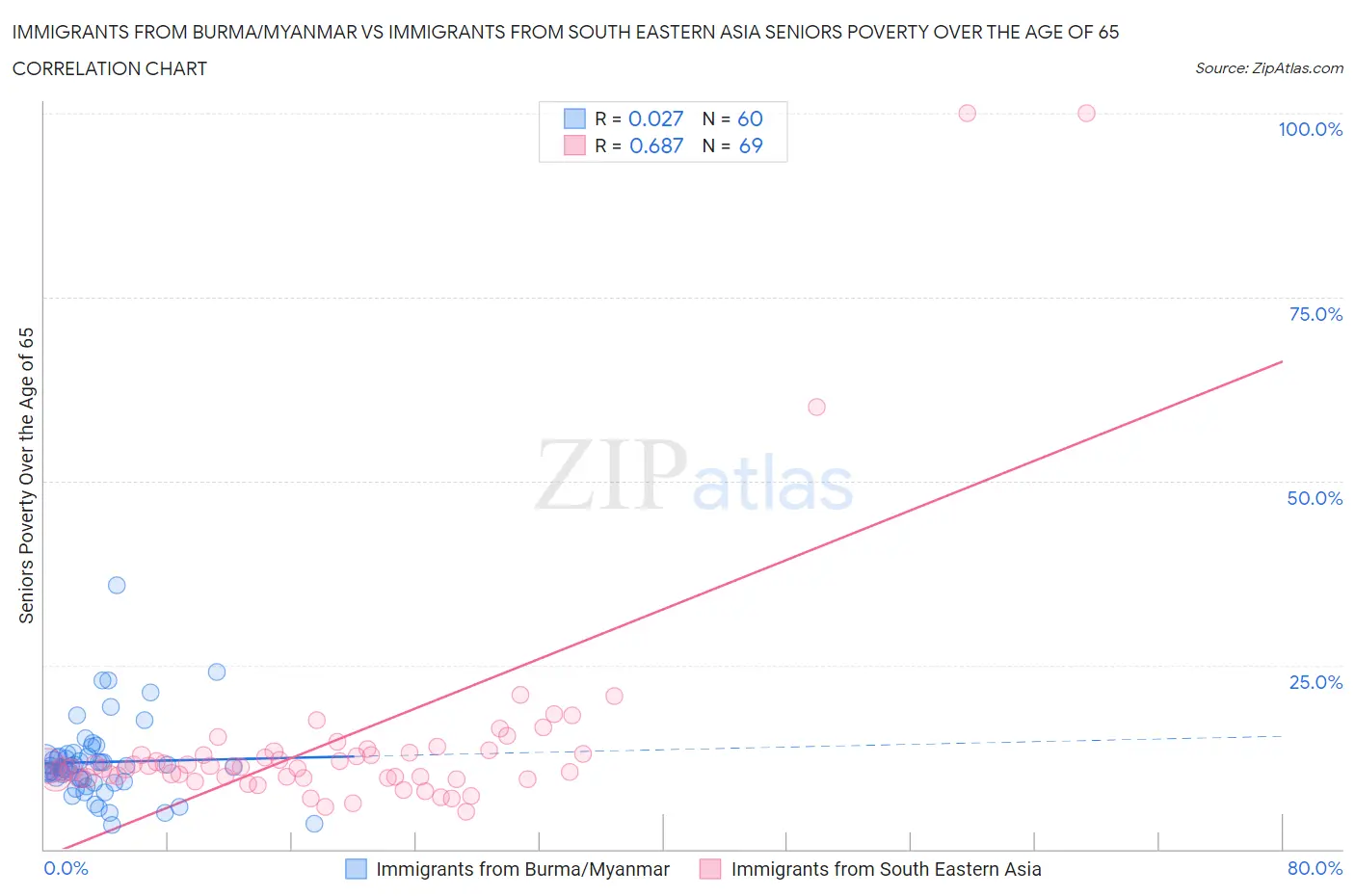 Immigrants from Burma/Myanmar vs Immigrants from South Eastern Asia Seniors Poverty Over the Age of 65